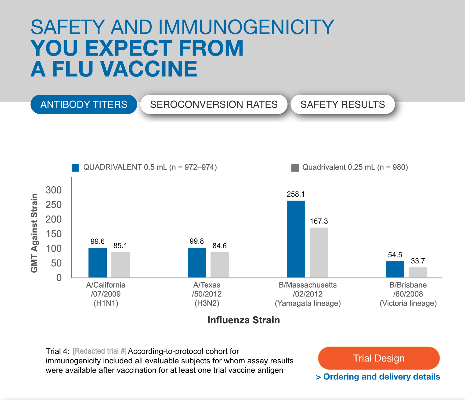 Interactive comparison of flu vaccinations for healthcare providers